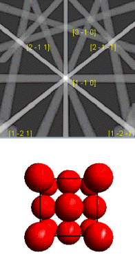 动画显示旋转的面心晶体和相应的运动学模拟EBSD花样